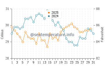 Guantou water temp chart in August
