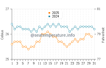 Temperature dell'acqua a Guarajuba ad agosto