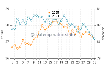 Guardamar de la Safor water temp chart in August