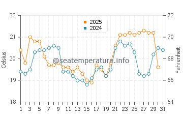 Temperature dell'acqua a Guaruja ad agosto