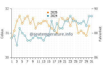 Temperatura del agua en Guaymas en agosto