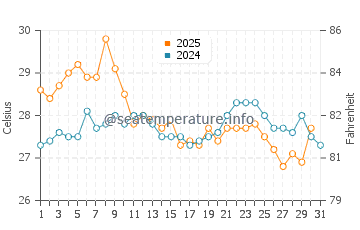 Temperature dell'acqua a Gudauta ad agosto