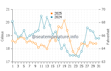 Guerande water temp chart in August