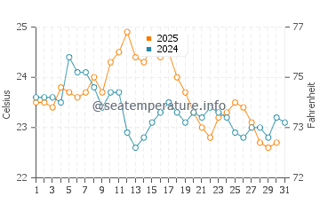 Temperature dell'acqua a Guéthary ad agosto