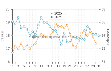 Wassertemperatur Guidel-Plages im August