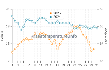 Guilderton water temp chart in August