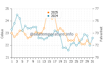 Guilford water temp chart in August