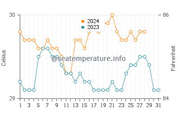 Guiljungan water temp chart in August