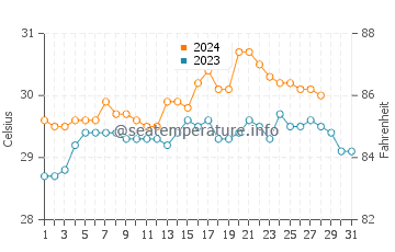 Guimbal water temp chart in August