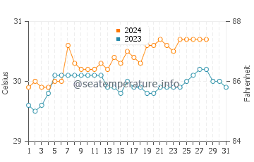 Guindapunan water temp chart in August