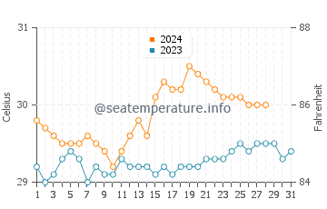 Guindulman water temp chart in August