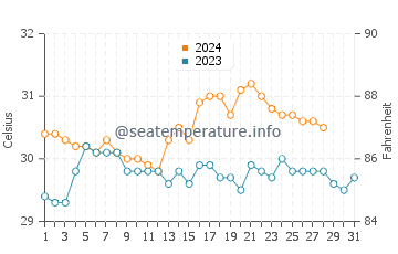 Temperatura del agua en Guinticgan en agosto
