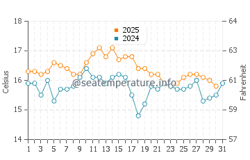Temperature dell'acqua a Guissény ad agosto