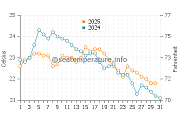 Temperatura del agua en Gujan-Mestras en agosto