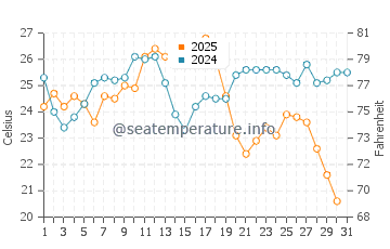 Gulf of Cadiz water temp chart in August