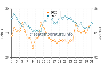Temperatura da água no Golfo do Panamá em agosto
