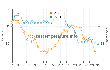 Temperature dell'acqua a Gulf Shores ad agosto