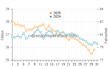 Gulyali water temp chart in August