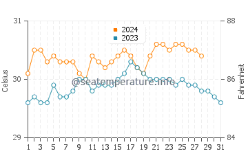 Gumaus water temp chart in August