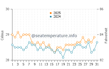 Temperatura vode u Gumuk Tengah u kolovozu