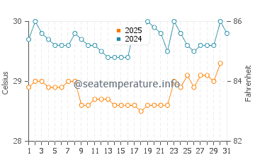 Temperatura da água em Guna Yala em agosto