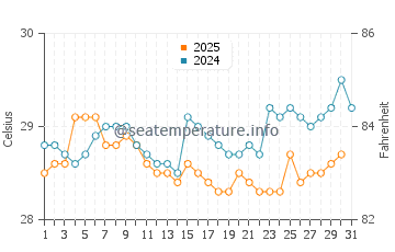 Temperature dell'acqua a Gunjur ad agosto