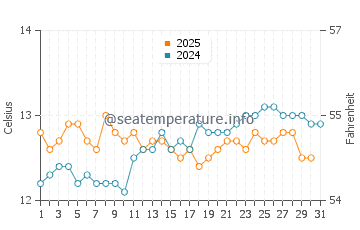 Gunnamatta Beach water temp chart in August
