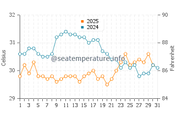 Gushikawa water temp chart in August