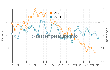 Guvercinlik water temp chart in August