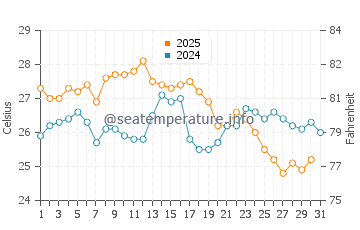 Guzelcamli water temp chart in August