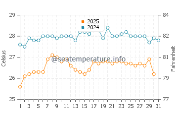 Temperature dell'acqua a Gytheio ad agosto