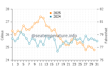 Gyumyuldur water temp chart in August