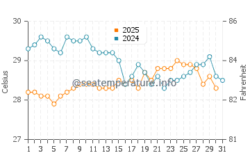 Temperatura vode u Atol Haa Alifu u kolovozu