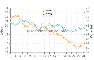 Temperature dell'acqua a Haapsalu ad agosto