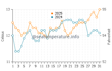 Haast water temp chart in August