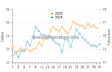 Hachinohe water temp chart in August