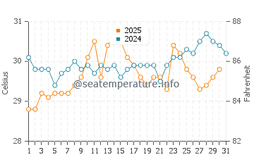 Hadera water temp chart in August