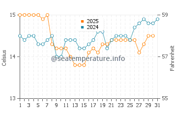 Hahei water temp chart in August