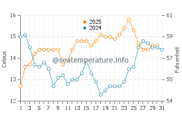 Haida Gwaii water temp chart in August