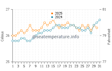 Haiku-Pauwela water temp chart in August