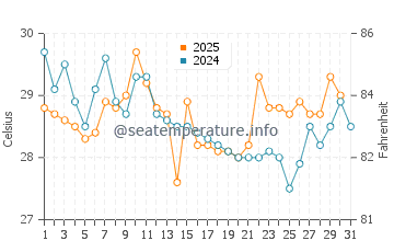 Temperatura vode u Haimen u kolovozu