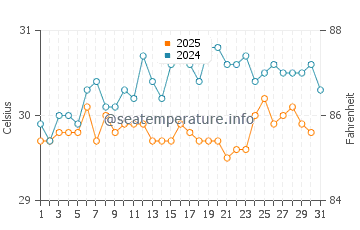 Tiburon water temp chart in August