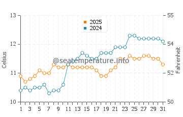 Half Moon Bay Beach water temp chart in August