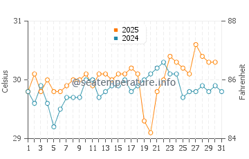 Temperature dell'acqua a Half Moon Cay ad agosto