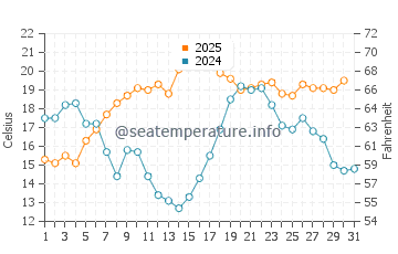 Temperature dell'acqua a Halifax ad agosto
