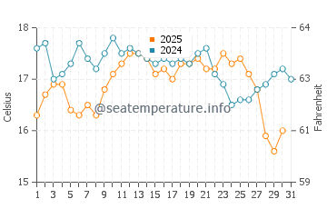 Halls Head water temp chart in August