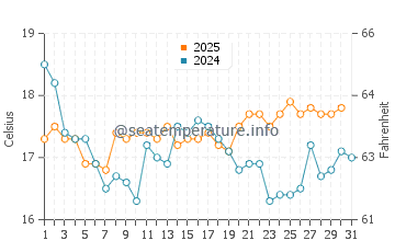 Temperatura del agua en Hallsands en agosto