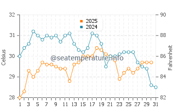 Hamanoichi water temp chart in August