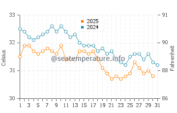Hamata water temp chart in August