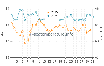 Hamelin Bay water temp chart in August